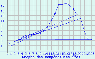 Courbe de tempratures pour Pertuis - Le Farigoulier (84)