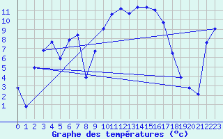 Courbe de tempratures pour Vanclans (25)