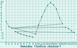 Courbe de l'humidex pour Muret (31)