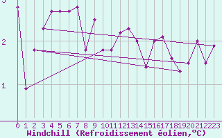Courbe du refroidissement olien pour Fedje