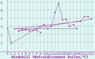 Courbe du refroidissement olien pour Muirancourt (60)