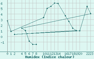Courbe de l'humidex pour Bielsa