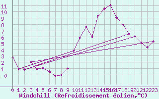 Courbe du refroidissement olien pour Istres (13)