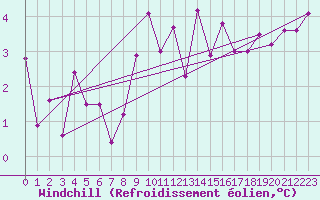 Courbe du refroidissement olien pour Gersau