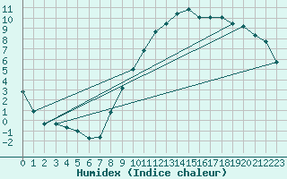 Courbe de l'humidex pour Bonneville (74)