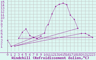 Courbe du refroidissement olien pour Odiham