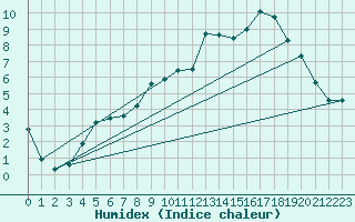 Courbe de l'humidex pour Merschweiller - Kitzing (57)