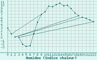 Courbe de l'humidex pour Gottfrieding