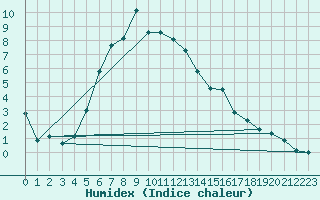 Courbe de l'humidex pour Hunge