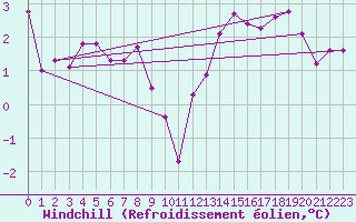 Courbe du refroidissement olien pour Hoernli