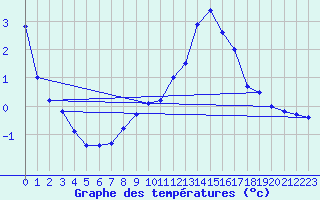 Courbe de tempratures pour Neuhaus A. R.