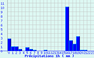 Diagramme des prcipitations pour Branne (25)