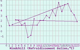 Courbe du refroidissement olien pour Grenoble/St-Etienne-St-Geoirs (38)