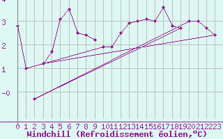 Courbe du refroidissement olien pour Alenon (61)