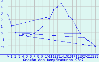 Courbe de tempratures pour Obergurgl