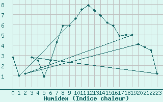 Courbe de l'humidex pour Dagali