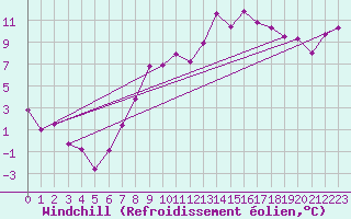 Courbe du refroidissement olien pour Fribourg (All)