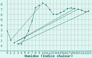 Courbe de l'humidex pour Strathallan