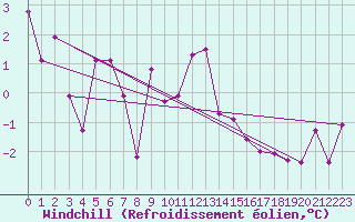 Courbe du refroidissement olien pour Vicosoprano