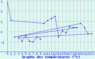 Courbe de tempratures pour Obrestad