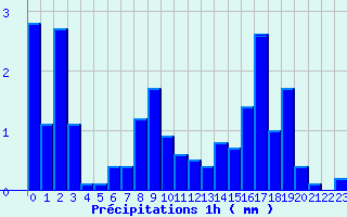 Diagramme des prcipitations pour Vacheresse (74)