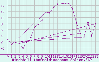 Courbe du refroidissement olien pour Messstetten