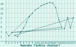 Courbe de l'humidex pour Messstetten