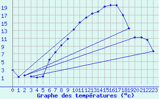 Courbe de tempratures pour Thun