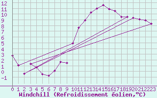 Courbe du refroidissement olien pour Bziers Cap d