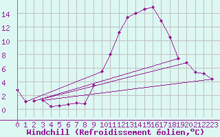 Courbe du refroidissement olien pour Romorantin (41)