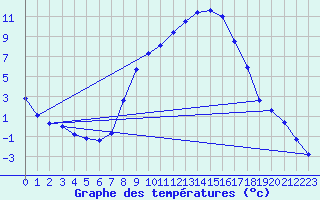 Courbe de tempratures pour Kitzingen