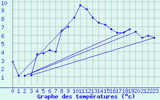 Courbe de tempratures pour Messstetten