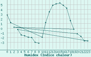 Courbe de l'humidex pour Alenon (61)