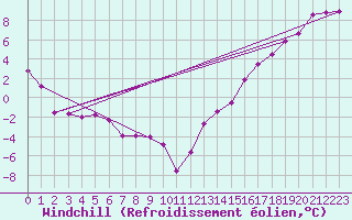 Courbe du refroidissement olien pour Portage Southport A