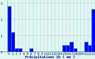 Diagramme des prcipitations pour Aumont (80)