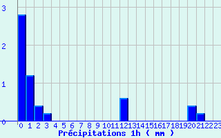 Diagramme des prcipitations pour Saint Cornier-des-Landes (61)