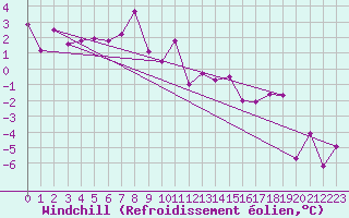Courbe du refroidissement olien pour Moleson (Sw)