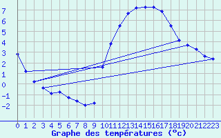 Courbe de tempratures pour Hd-Bazouges (35)