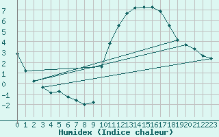 Courbe de l'humidex pour Hd-Bazouges (35)