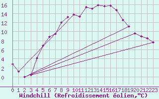 Courbe du refroidissement olien pour Lycksele