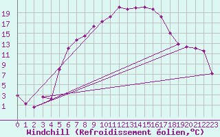 Courbe du refroidissement olien pour Usti Nad Orlici