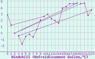 Courbe du refroidissement olien pour Evionnaz