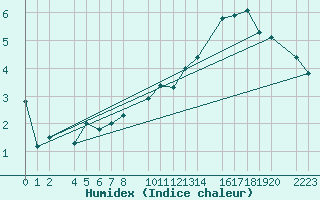 Courbe de l'humidex pour Bujarraloz