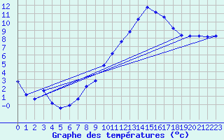 Courbe de tempratures pour Almenches (61)