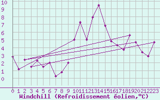 Courbe du refroidissement olien pour Trawscoed