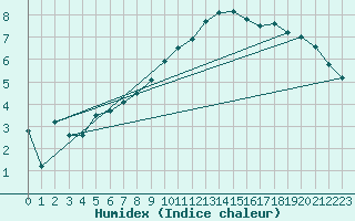 Courbe de l'humidex pour Straubing