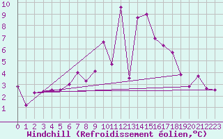 Courbe du refroidissement olien pour Regensburg
