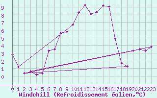 Courbe du refroidissement olien pour Adamclisi