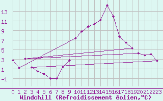 Courbe du refroidissement olien pour Boltigen