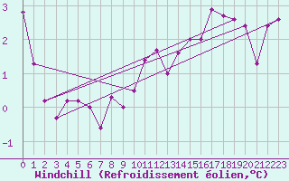 Courbe du refroidissement olien pour Turnu Magurele